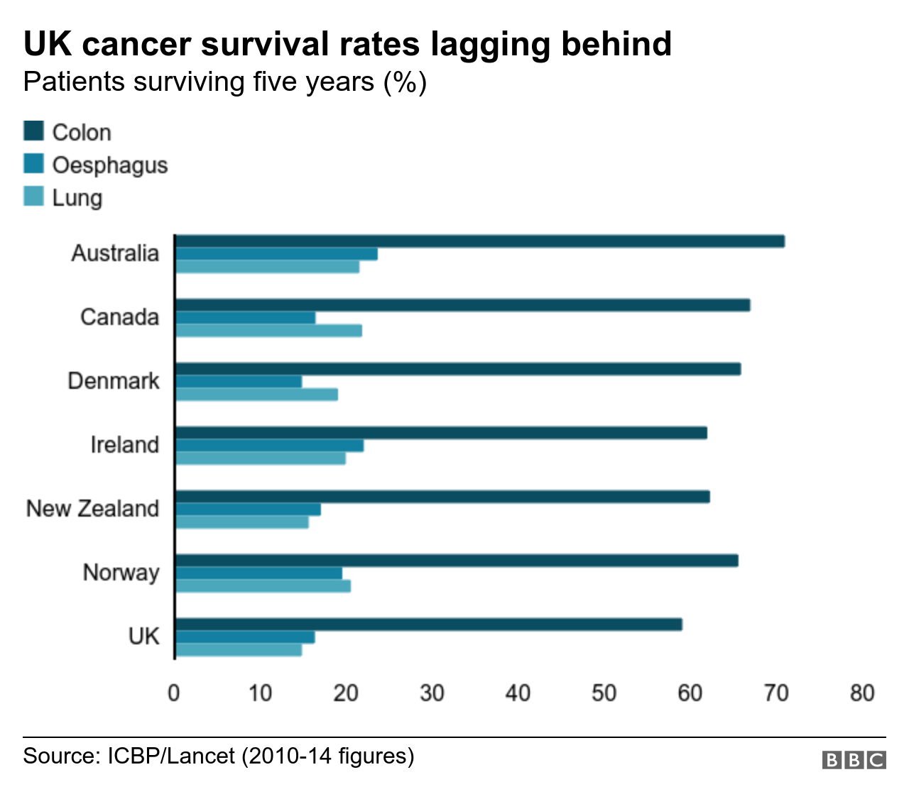 Cancer rates Chart